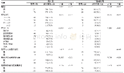 《表3 湖北省≥35岁流动人口慢性病 (高血压/Ⅱ型糖尿病) 管理情况单因素分析[例 (%) ]》