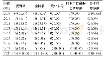 《表1 梅州市历年新发职业病基本情况[例 (%) ]》