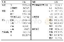 《表1 长沙市8家三级医院急诊科护士基本情况[n=365, 例 (%) ]》