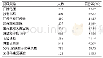 《表3 成都市互联网从业人员乙肝防治知识获取渠道 (n=1 017)》