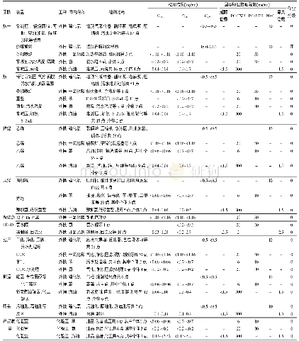 《表2 福建省某石油化工生产企业主要化学毒物浓度检测结果》