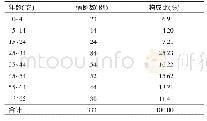 《表1 2018年天津市滨海新区某地区食源性疾病监测年龄分布》