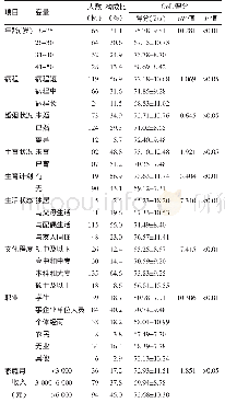 表2 天津市某三级甲等医院泌乳素腺瘤女性患者一般资料在QoL上的差异性分析