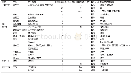 《表1 2015—2018年天津市某风电企业各岗位接触职业病危害因素情况》