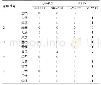 《表2 QF-PCR及MLPA法检测5个SMA家系的SMN1 E7、E8缺失情况 (拷贝数)》