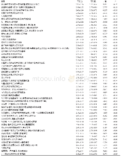 《表2 2018年上海市闵行区健康管理小组干预前后居民健康促进生活方式评估 (n=121, ±s)》