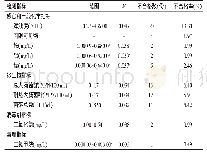 表3 2015—2018年深圳市罗湖区生活饮用水不合格检测指标情况 (n=203)
