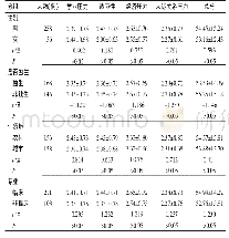 《表1 重庆市某军校心理应激源在人口学变量分组的总分和各维度得分 (±s)》
