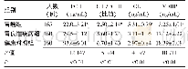 表2 荆门市第一人民医院胃癌组、胃良性疾病组及健康对照组血清PGⅠ、PGⅠ/PGⅡ、GLU、VDBP水平