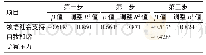 《表4 2017年1月—2018年1月西安市4家医院冠心病患者自我和谐、领悟社会支持与觉察压力的分步线性回归》