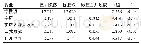 《表4 乌鲁木齐市6家三级甲等医院379名血液恶性肿瘤患者创伤后成长影响因素的多元线性回归分析》