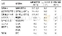 《表2 大连市某石蜡工艺品加工企业工作场所噪声检测结果》