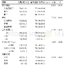 《表2 2018年沈阳市3所三级甲等医院128名不同基本资料急诊护士替代性创伤得分》