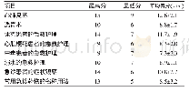 《表2 成都市5家医院203名急诊室护士急救知识掌握情况各维度得分》