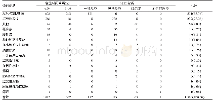 表2 2015—2017年深圳市龙岗区AEFI临床诊断分布[例（%）]