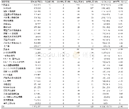 表3 2015—2017年深圳市龙岗区AEFI疫苗分布及各疫苗报告发生情况