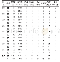 表1 北京市某区不同类型结核病患者分性别统计情况（例）
