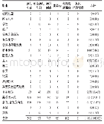 表4 2010—2017年北京市某区不同类型结核病患者职业分布情况[例（%）]