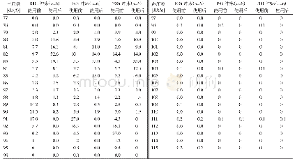 表3 珠海市某空调生产企业两器车间半封闭冲床隔声罩使用前后不同吨级冲床1 kHz下声压级权重分布情况（%）