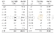 表1 2011—2018年重庆市职业性噪声聋病例发病年龄与接害工龄分布