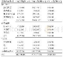 《表1 2010—2018年郑州市中牟县食物中毒致病因素》