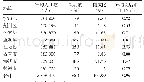 《表1 2004—2018年荆州市HFRS发病县（市、区）分布》