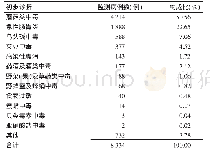 《表7 2012—2018年云南省楚雄州食源性疾病病例初步诊断情况》
