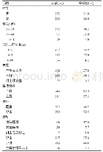 《表1 2018年7月1日—8月1日遵义市12个地区13所医院ICU医护人员基本情况(n=388)》