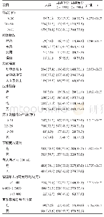 《表1 广西制糖女工月经情况与个人情况相关性分析[人(%)]》