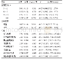 《表3 2017年唐山市私营企业噪声作业工人高频听力损失logistic回归分析》