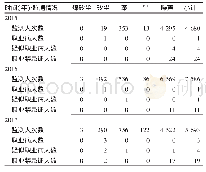 表4 天津市武清区接触重点职业病危害因素的劳动者职业健康检查情况