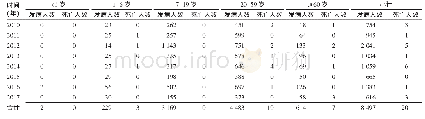 表5 云南省微生物性食源性疾病各年龄组人群发病、死亡情况