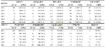 《表1 苏州市姑苏区医疗机构消毒质量监测结果[份(%)]》
