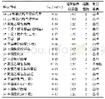 《表6 2017年新疆某氯碱企业聚氯乙烯工序工作场所聚氯乙烯粉尘总粉尘短时间接触浓度检测结果》