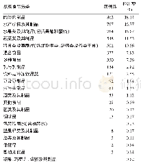 表4 2018年沈阳市食源性疾病监测病例的暴露食品状况（n=4 753)