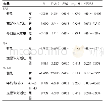 表7 上海市闵行区成年双生子BMI、WC、WHtR指标的logistic多因素分析