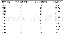 《表1 汉中市报告HIV/AIDS病例中≥50岁病例时间分布》