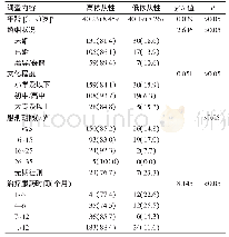 表1 2018年广东省高明监狱中不同特征的服刑HIV感染者/AIDS患者抗病毒治疗服药依从性情况[例（%）]