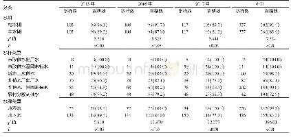 《表2 成都市郫都区生活饮用水水质监测结果[份（%）]》