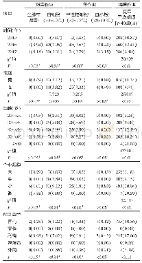《表1 湘潭市重点职业病职业健康检查异常情况[例（%）]》