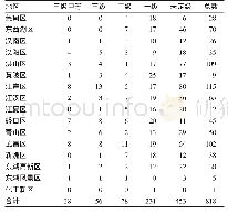 表1 2016—2017年武汉市不同地区医疗机构等级数量分布情况（家）