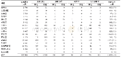 表2 2016—2017年武汉市医疗机构放射工作人员数量分布[人（%）]