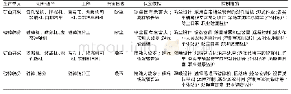 表5 2014—2017年广东、河北两省10家小型露天采石场职业病危害因素关键控制点