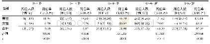 表2 2013—2018年天津市宁河区不同性别居民损伤和中毒死亡的年龄分布情况