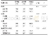 表2 2017—2018年汉中市农村生活饮用水各类型合格情况