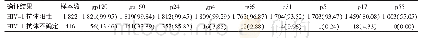 表1 2015—2018年北京市西城区HIV-1抗体阳性及不确定标本条带分布[n=2 238，份（%）]