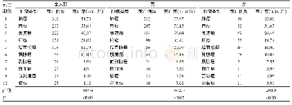 《表3 2017常州市金坛区前10位恶性肿瘤死亡率及死亡顺位》