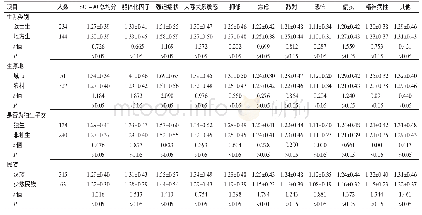 表2 边海防生长军官学员不同人口学特征SCL-90各维度得分（n=378,±s)