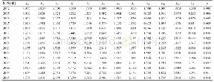 表2 原始数据初始值化法后的无量纲化矩阵