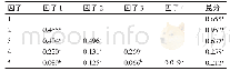 《表4 常州市严重精神障碍人群肇事肇祸风险评估量表总分与各因子相关分析（r值，n=443)》